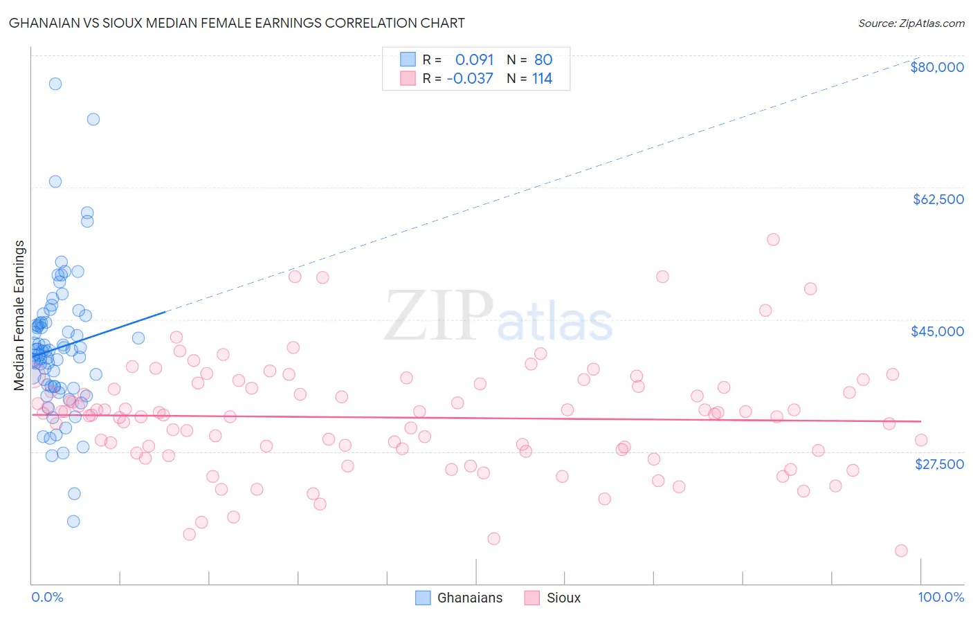 Ghanaian vs Sioux Median Female Earnings