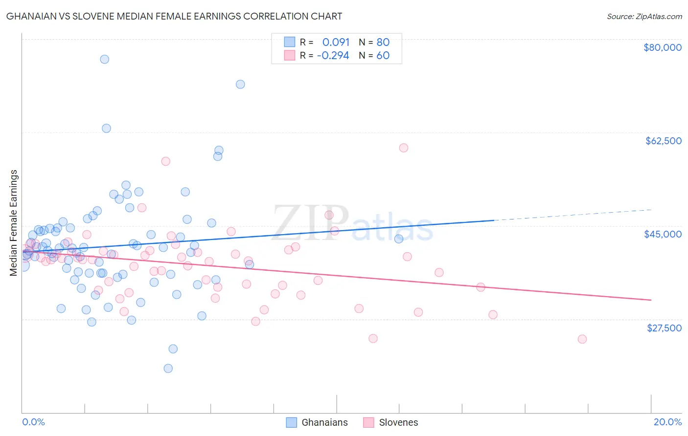 Ghanaian vs Slovene Median Female Earnings