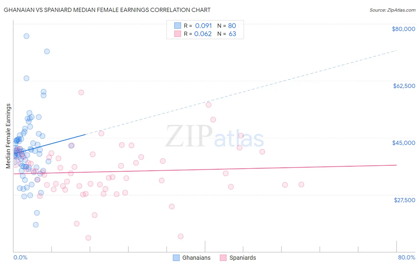 Ghanaian vs Spaniard Median Female Earnings