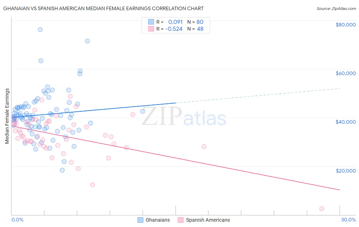 Ghanaian vs Spanish American Median Female Earnings