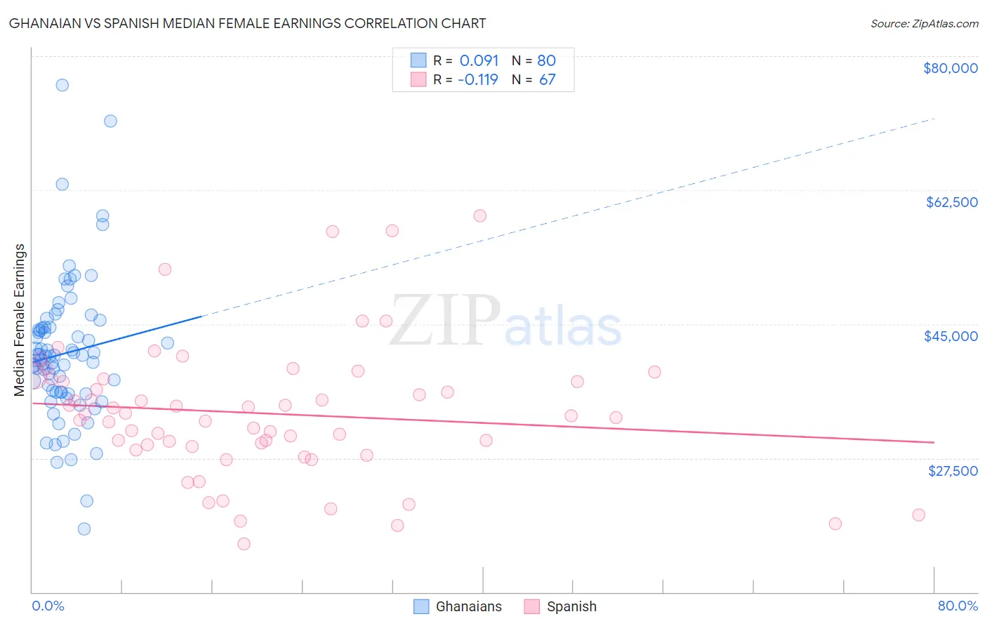 Ghanaian vs Spanish Median Female Earnings