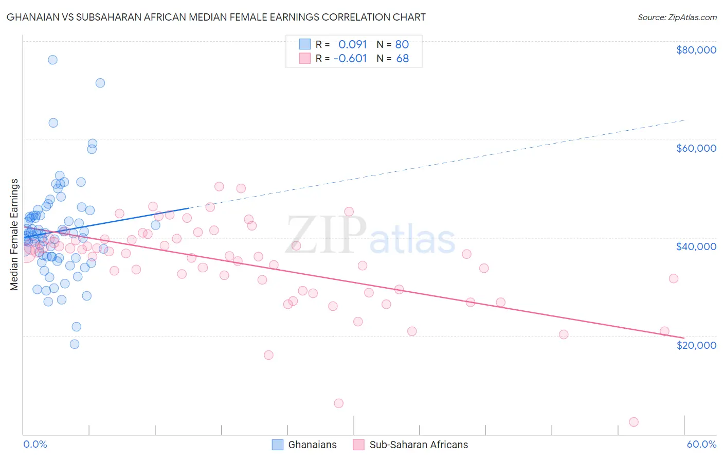 Ghanaian vs Subsaharan African Median Female Earnings