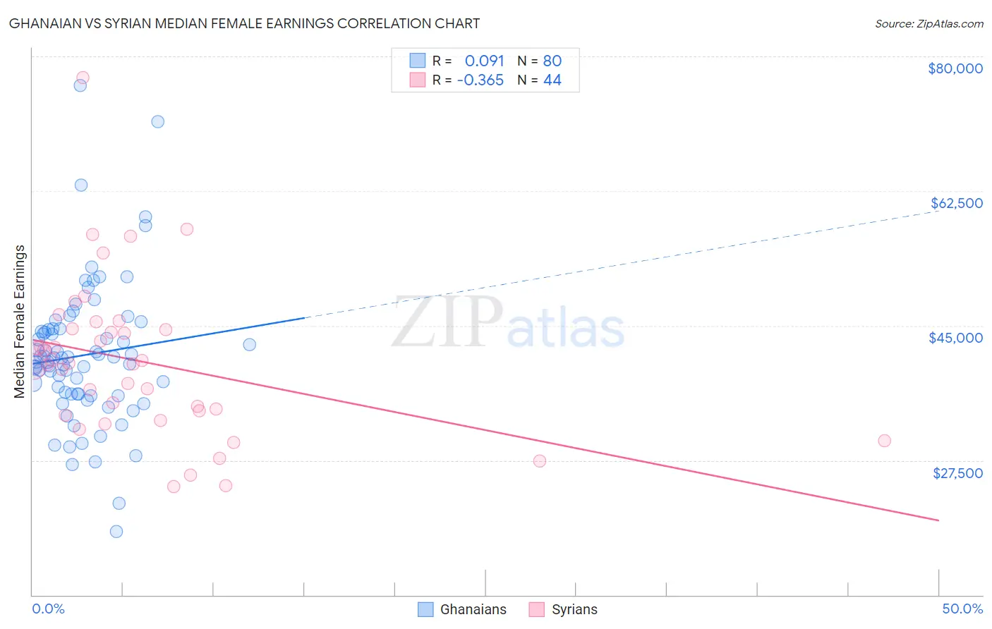 Ghanaian vs Syrian Median Female Earnings