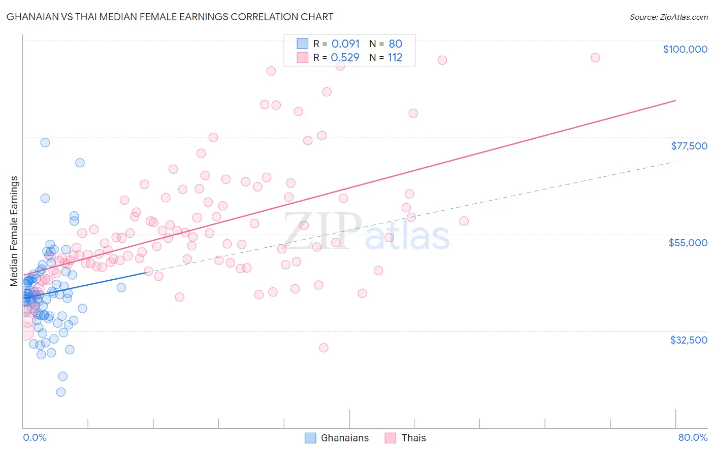 Ghanaian vs Thai Median Female Earnings