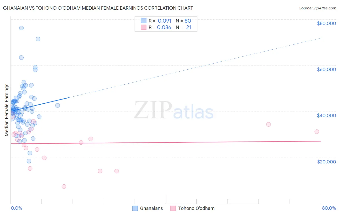 Ghanaian vs Tohono O'odham Median Female Earnings