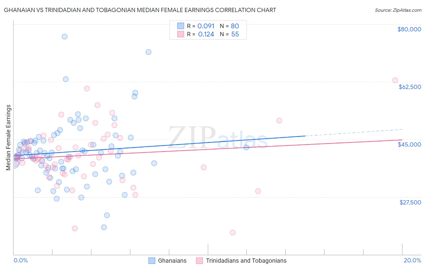 Ghanaian vs Trinidadian and Tobagonian Median Female Earnings