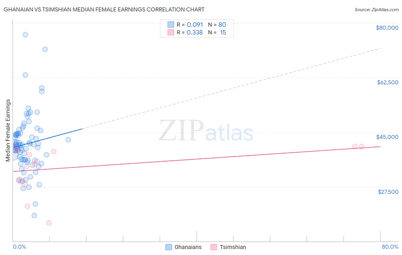 Ghanaian vs Tsimshian Median Female Earnings