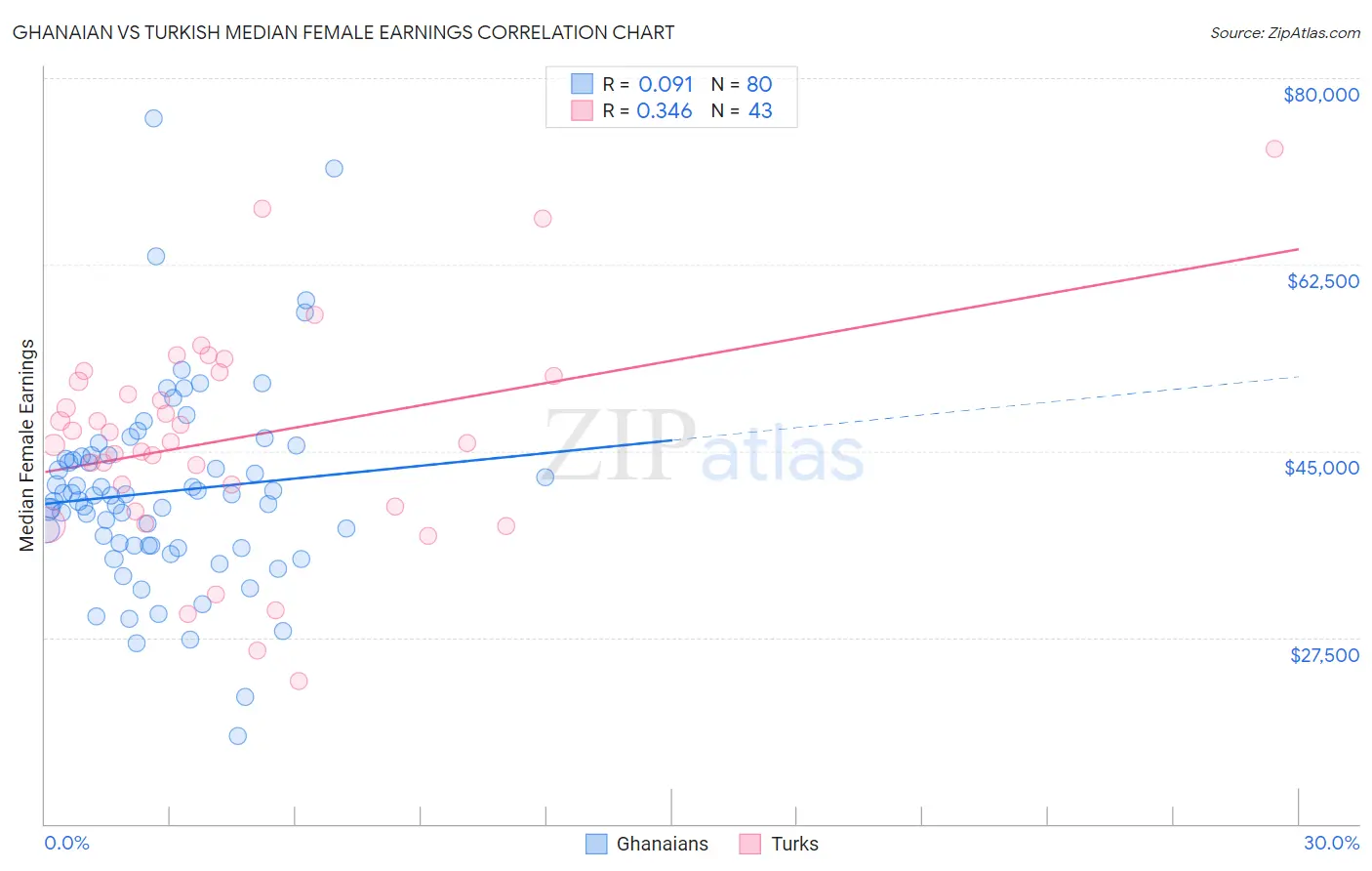 Ghanaian vs Turkish Median Female Earnings