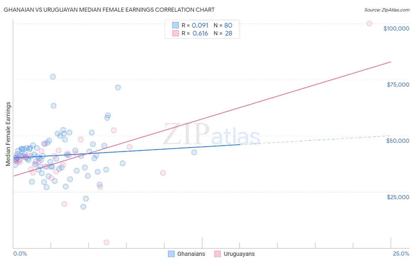 Ghanaian vs Uruguayan Median Female Earnings