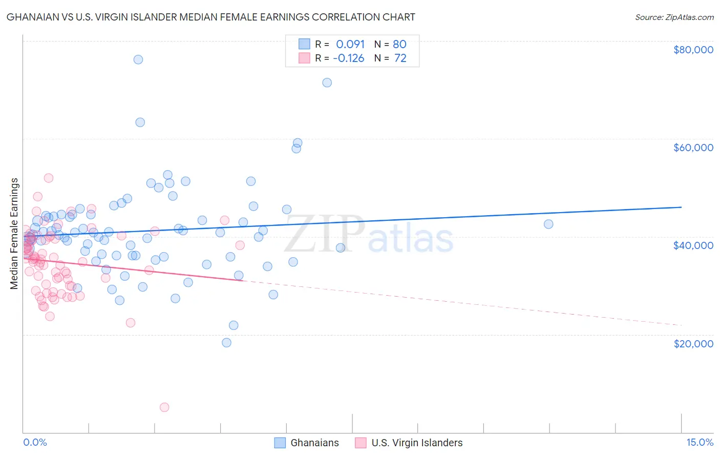 Ghanaian vs U.S. Virgin Islander Median Female Earnings