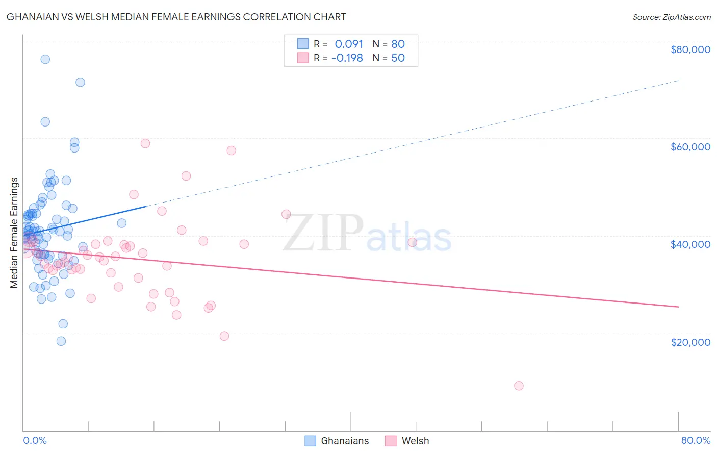 Ghanaian vs Welsh Median Female Earnings