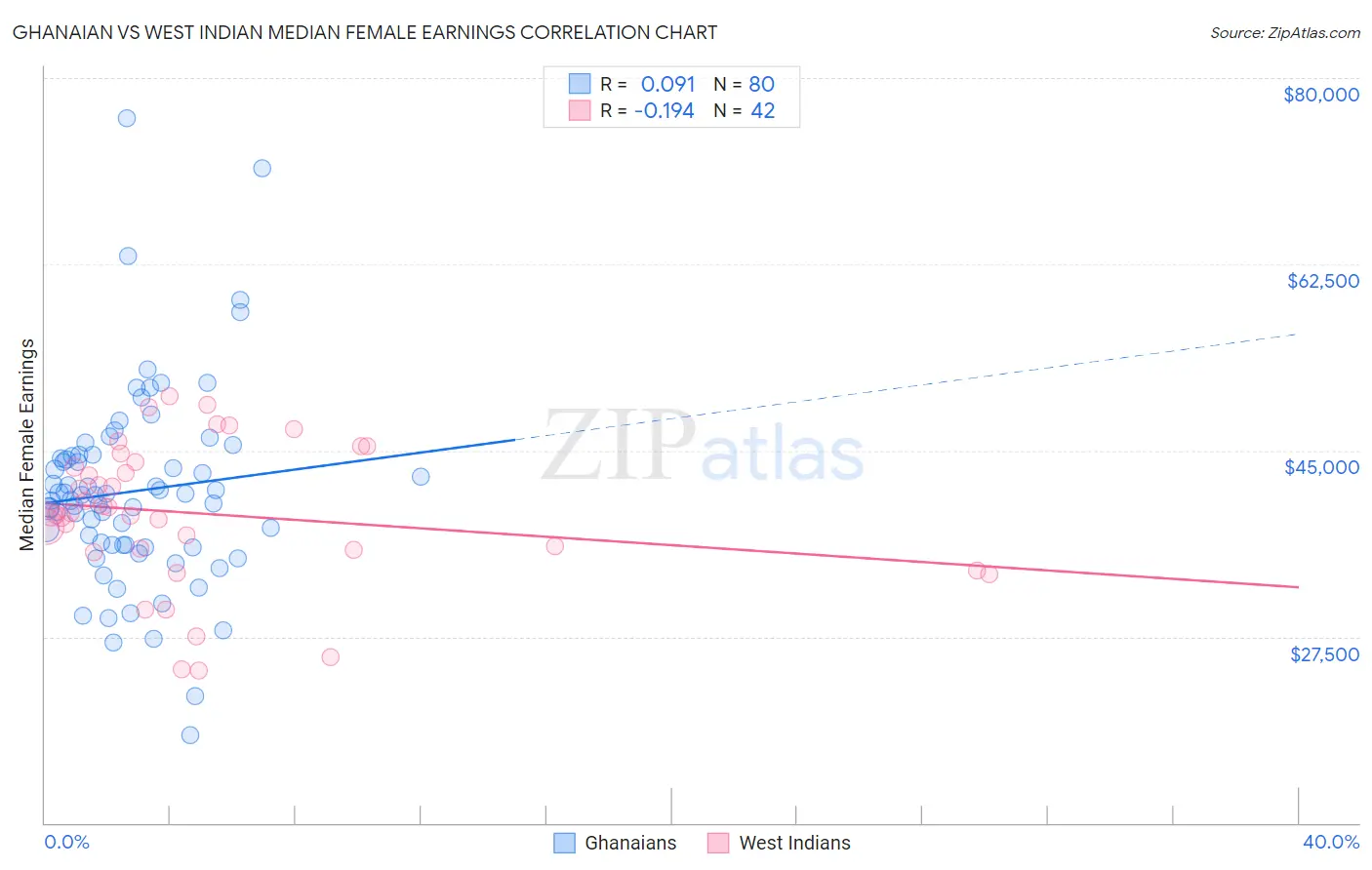 Ghanaian vs West Indian Median Female Earnings