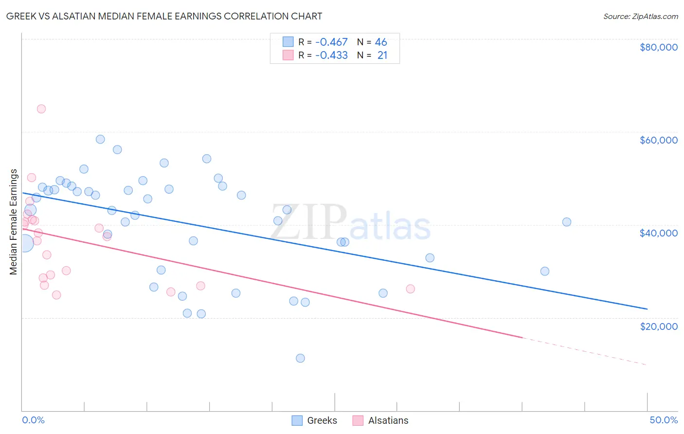 Greek vs Alsatian Median Female Earnings