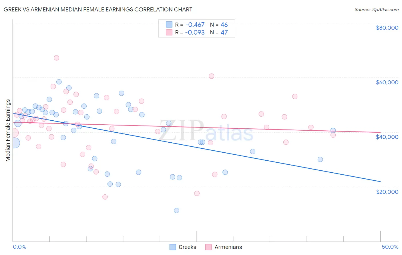 Greek vs Armenian Median Female Earnings