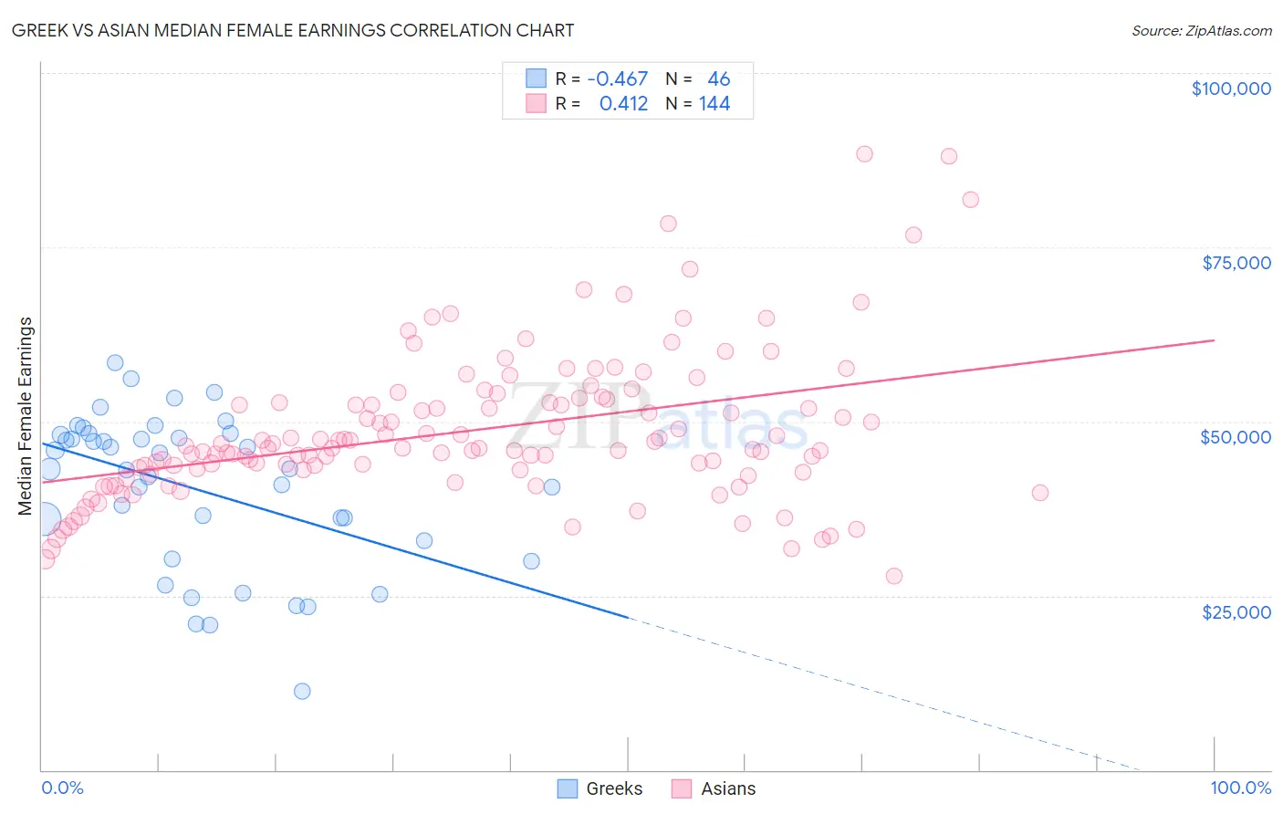 Greek vs Asian Median Female Earnings