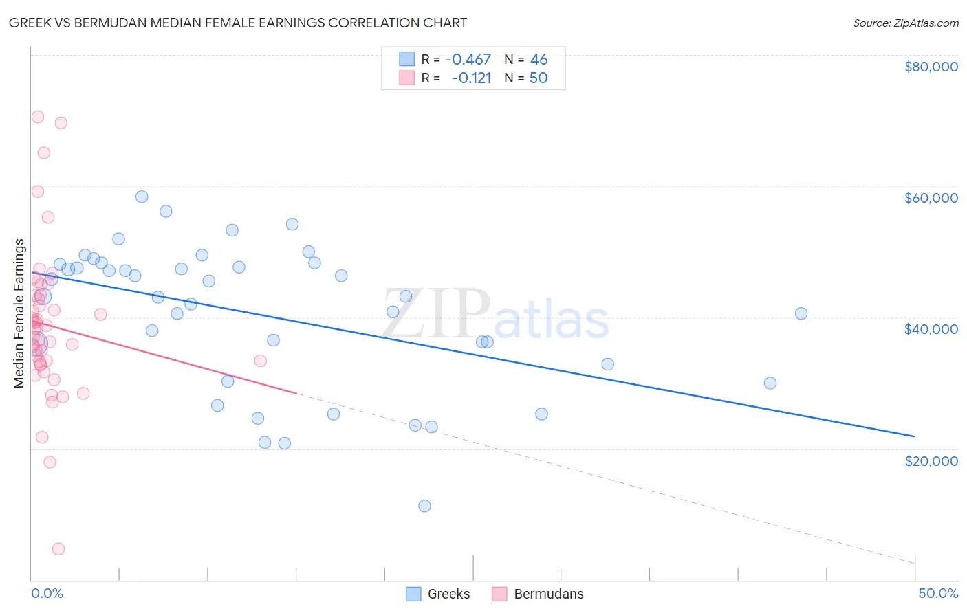 Greek vs Bermudan Median Female Earnings