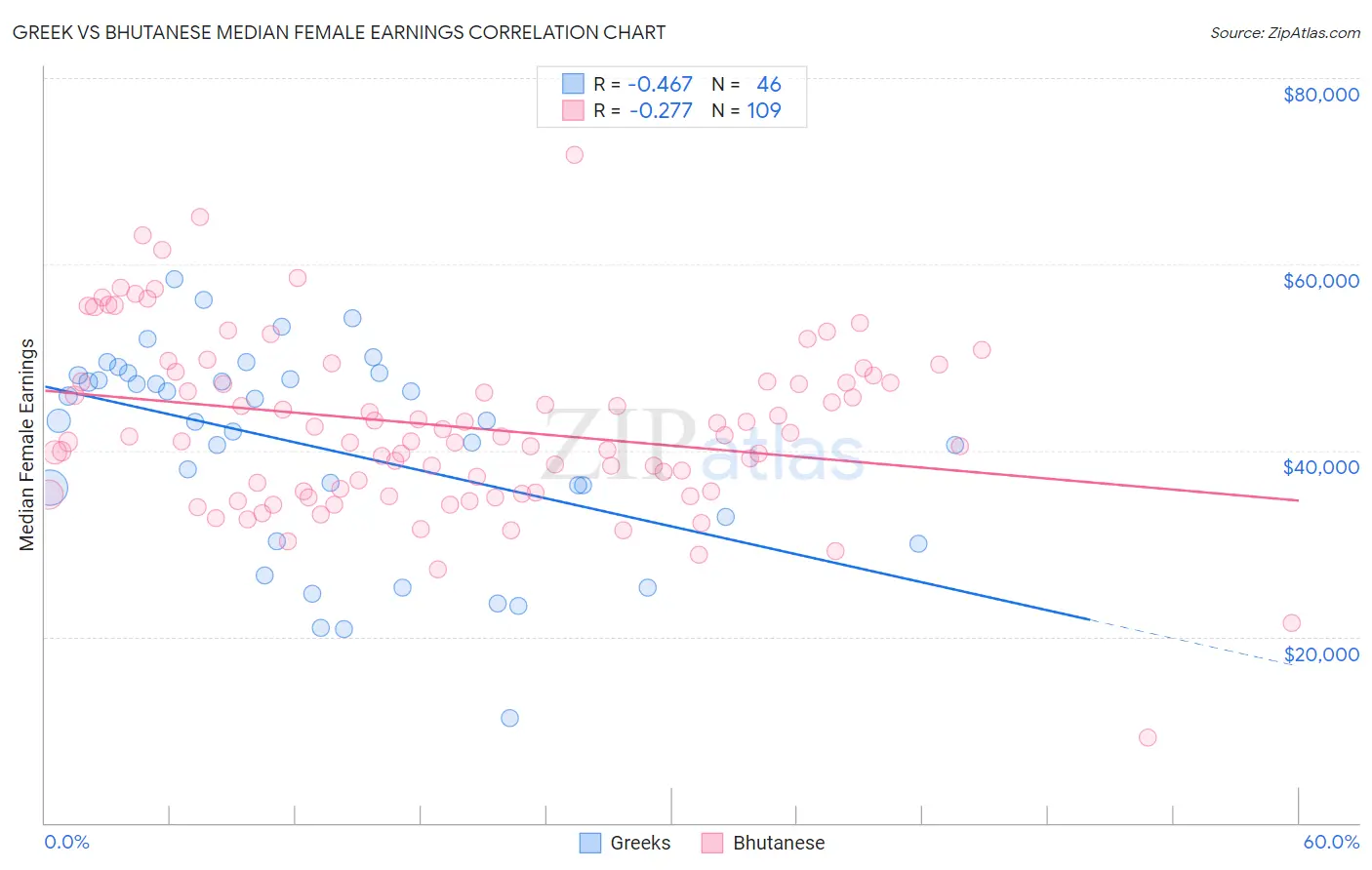 Greek vs Bhutanese Median Female Earnings