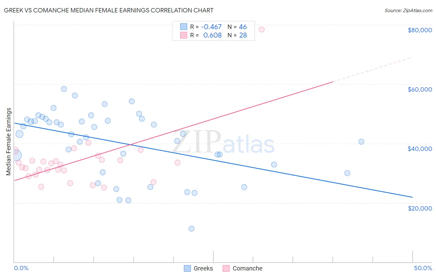 Greek vs Comanche Median Female Earnings