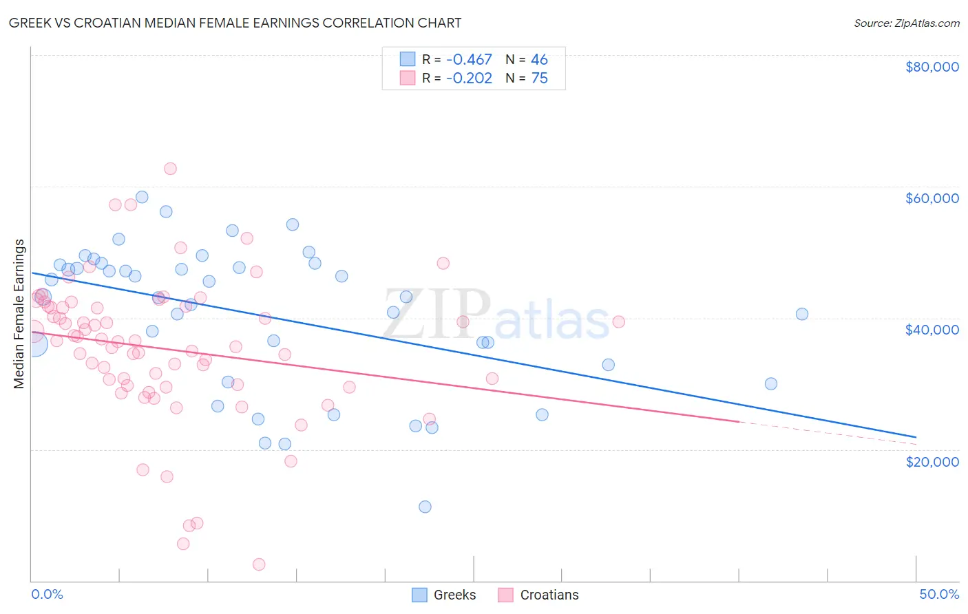 Greek vs Croatian Median Female Earnings