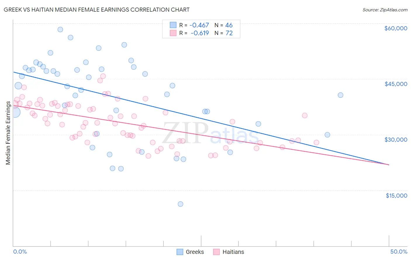 Greek vs Haitian Median Female Earnings