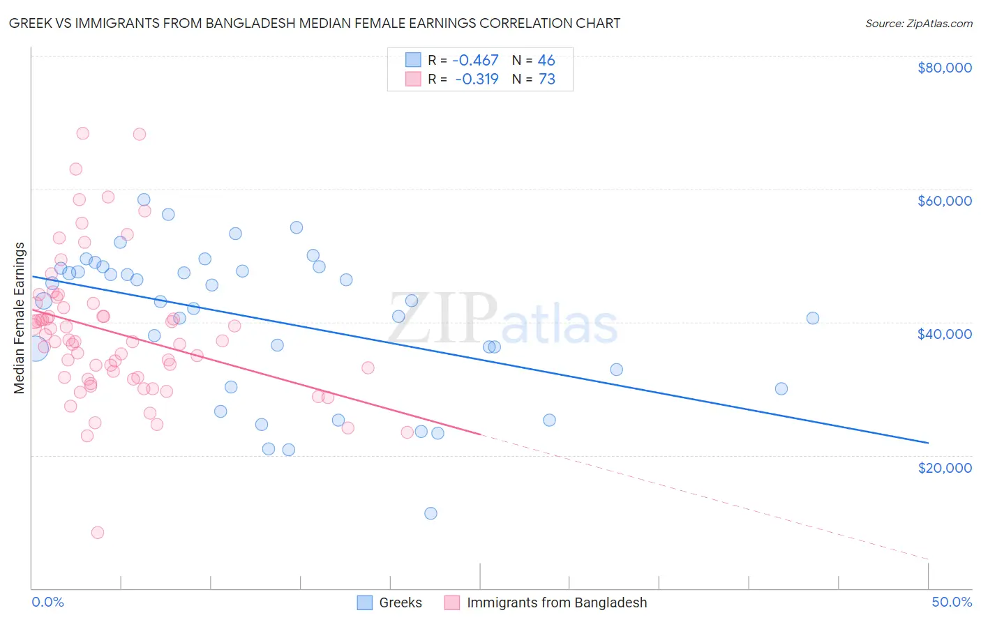 Greek vs Immigrants from Bangladesh Median Female Earnings