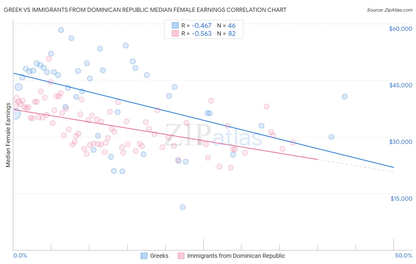 Greek vs Immigrants from Dominican Republic Median Female Earnings