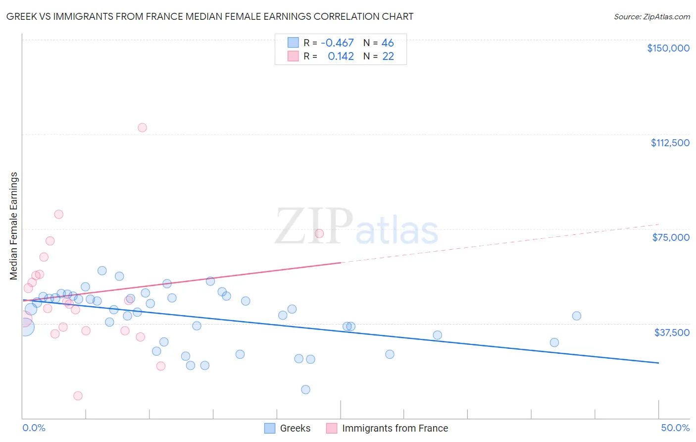 Greek vs Immigrants from France Median Female Earnings