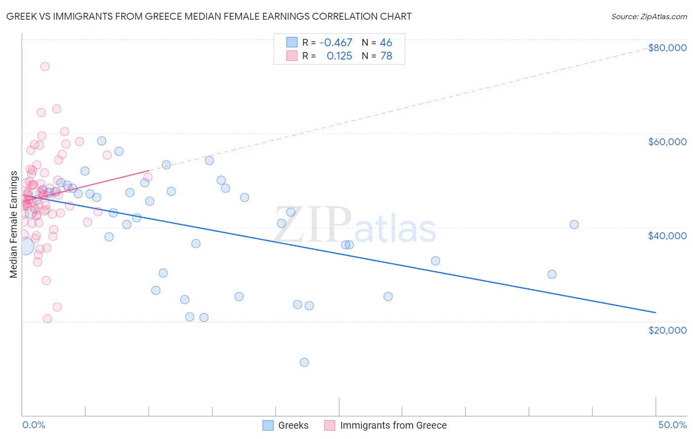 Greek vs Immigrants from Greece Median Female Earnings