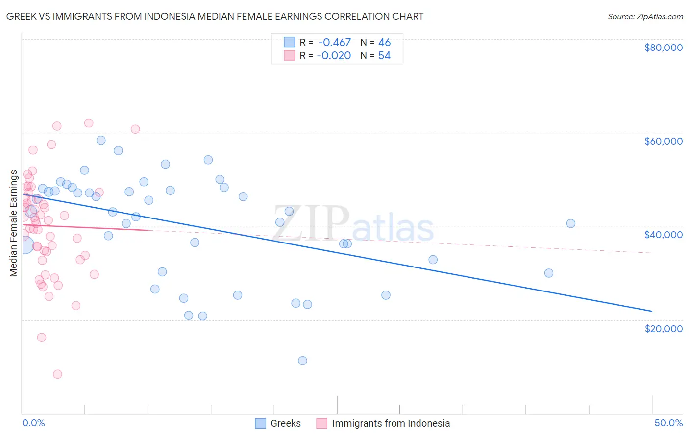 Greek vs Immigrants from Indonesia Median Female Earnings