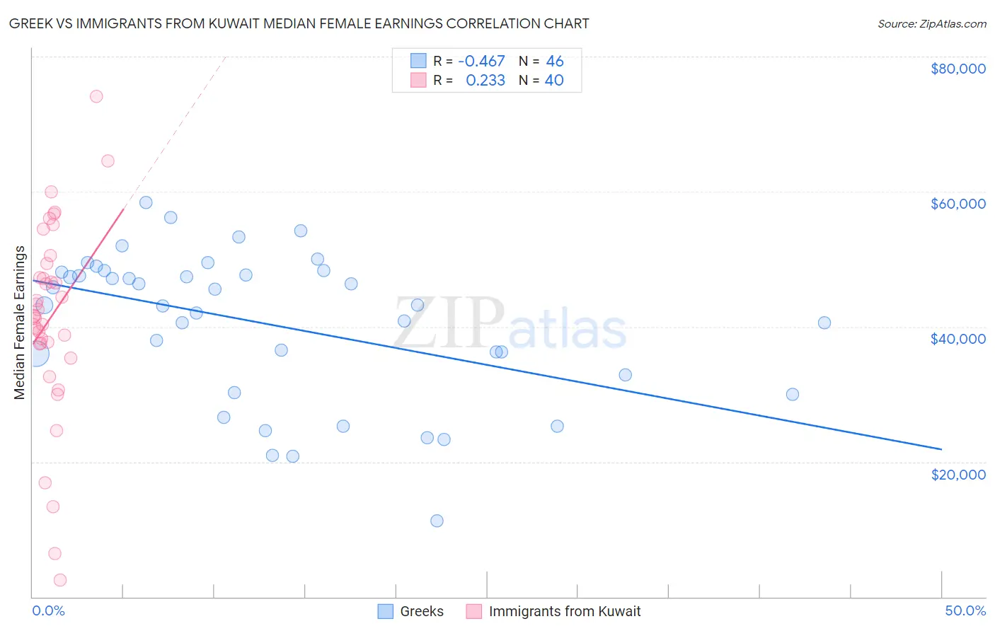 Greek vs Immigrants from Kuwait Median Female Earnings