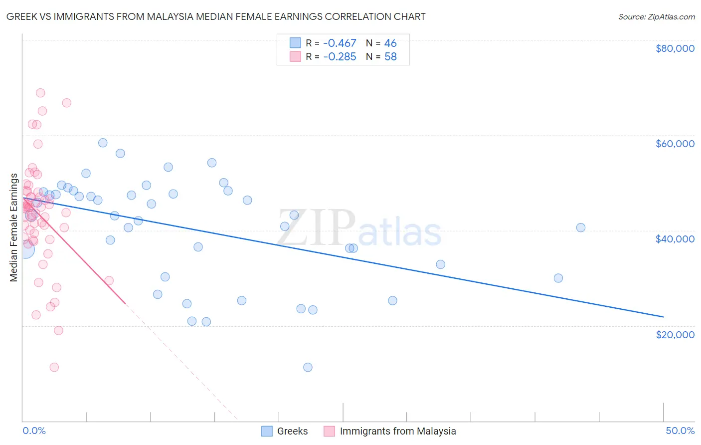 Greek vs Immigrants from Malaysia Median Female Earnings