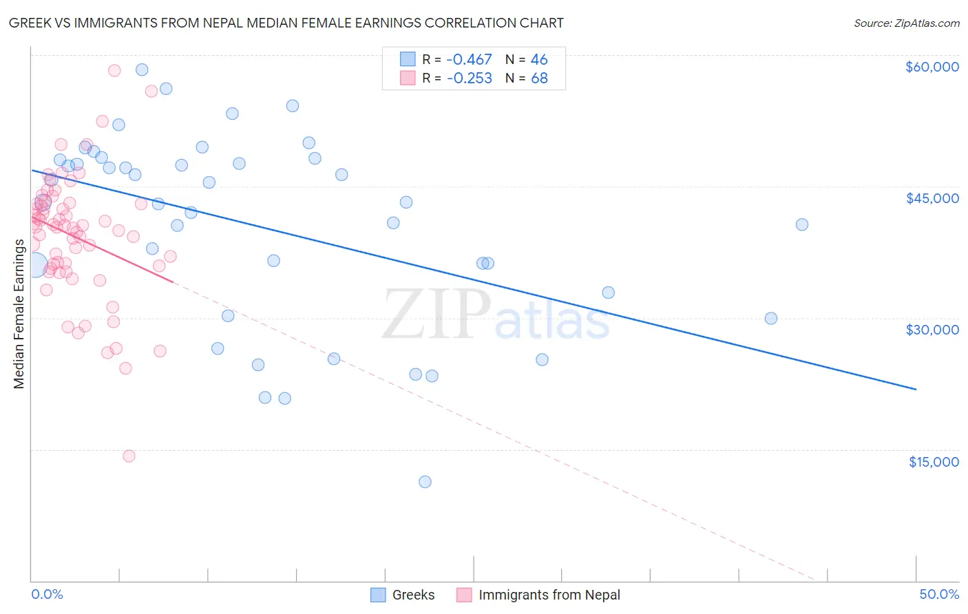 Greek vs Immigrants from Nepal Median Female Earnings