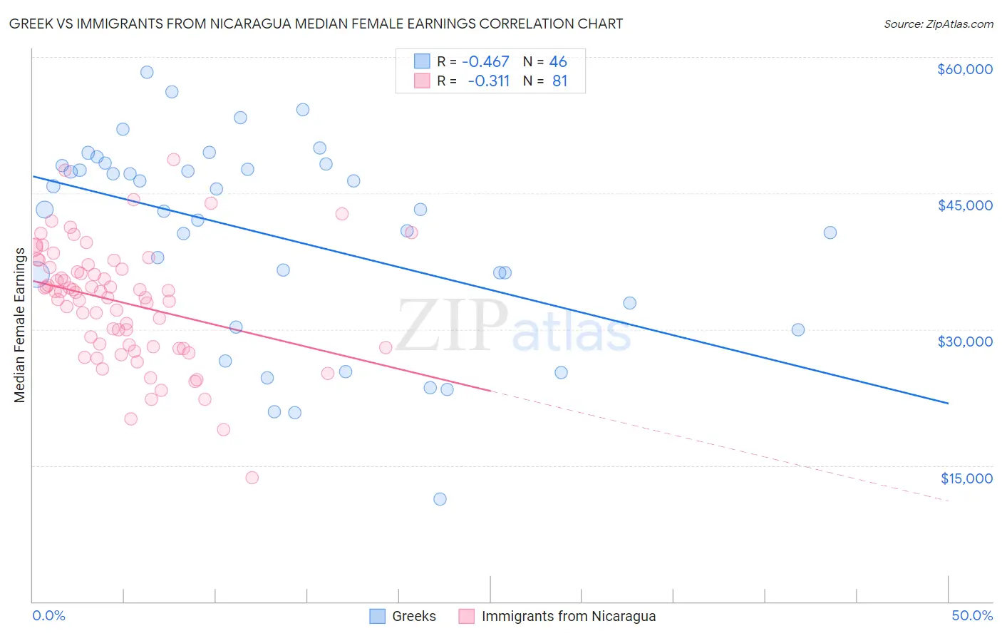 Greek vs Immigrants from Nicaragua Median Female Earnings