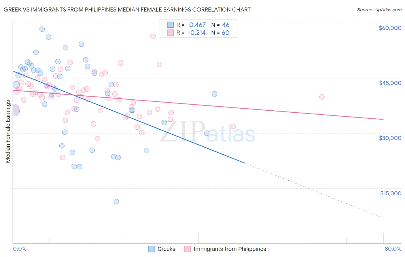 Greek vs Immigrants from Philippines Median Female Earnings