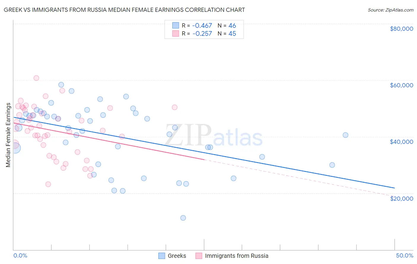 Greek vs Immigrants from Russia Median Female Earnings