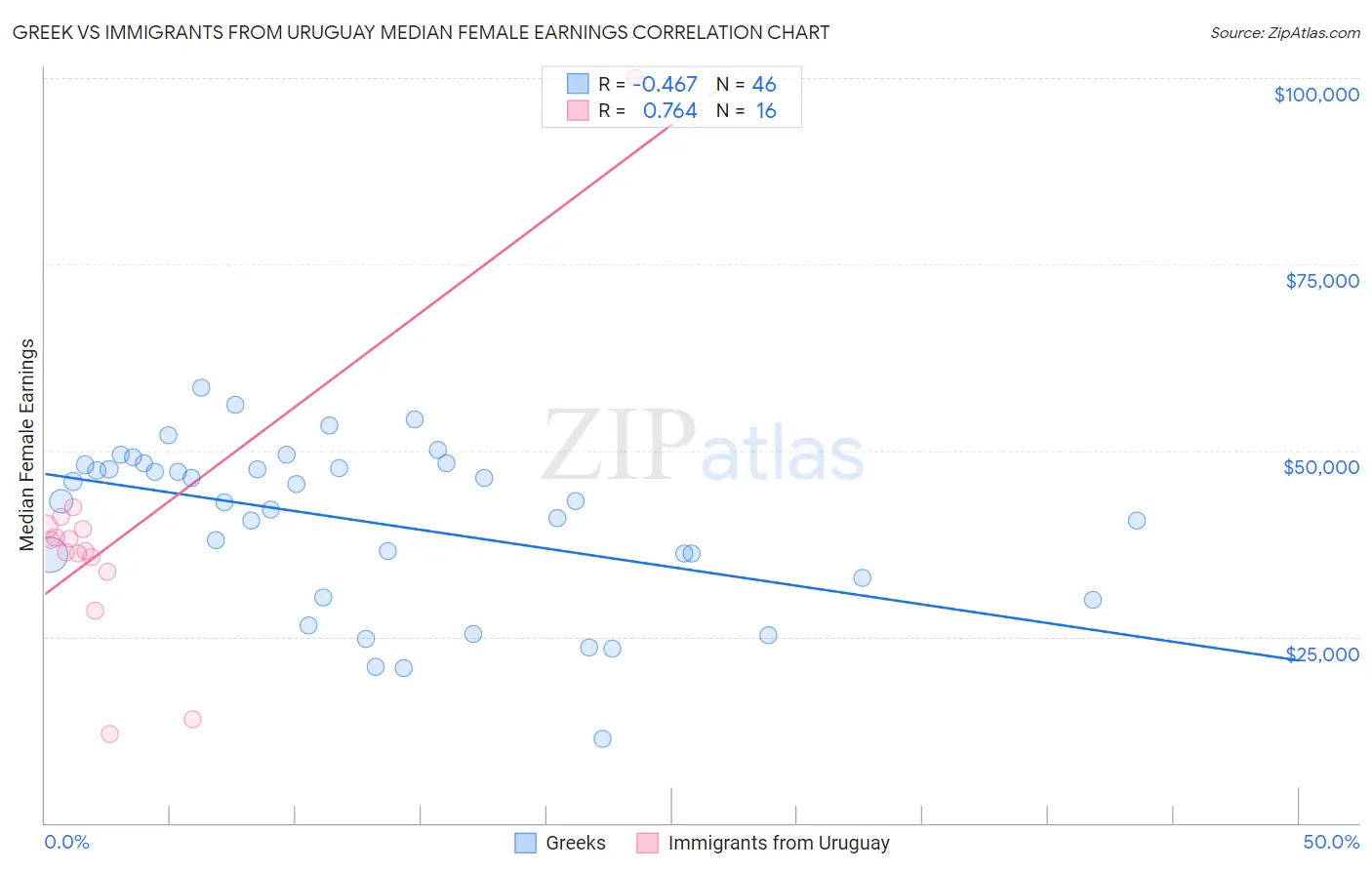 Greek vs Immigrants from Uruguay Median Female Earnings