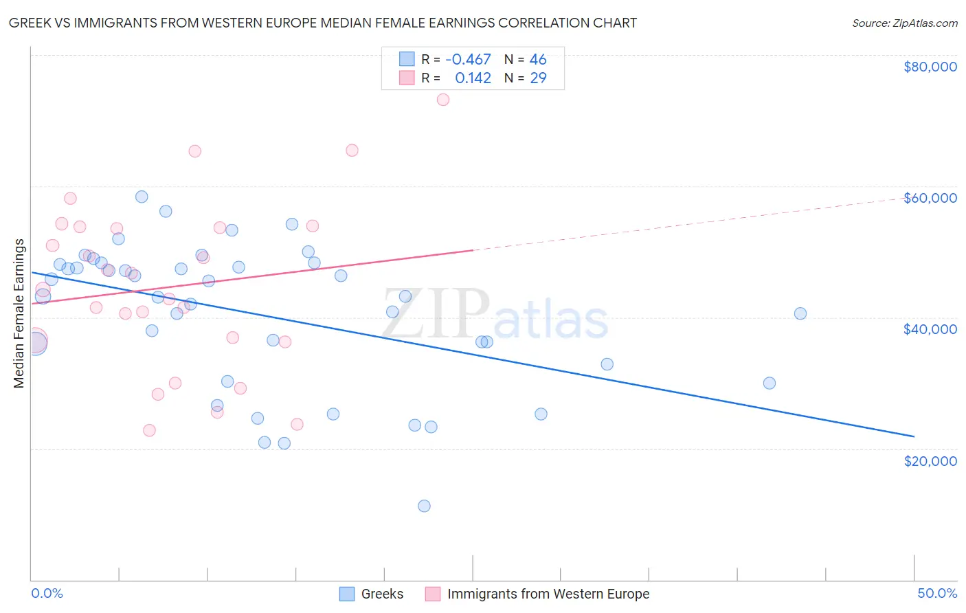 Greek vs Immigrants from Western Europe Median Female Earnings