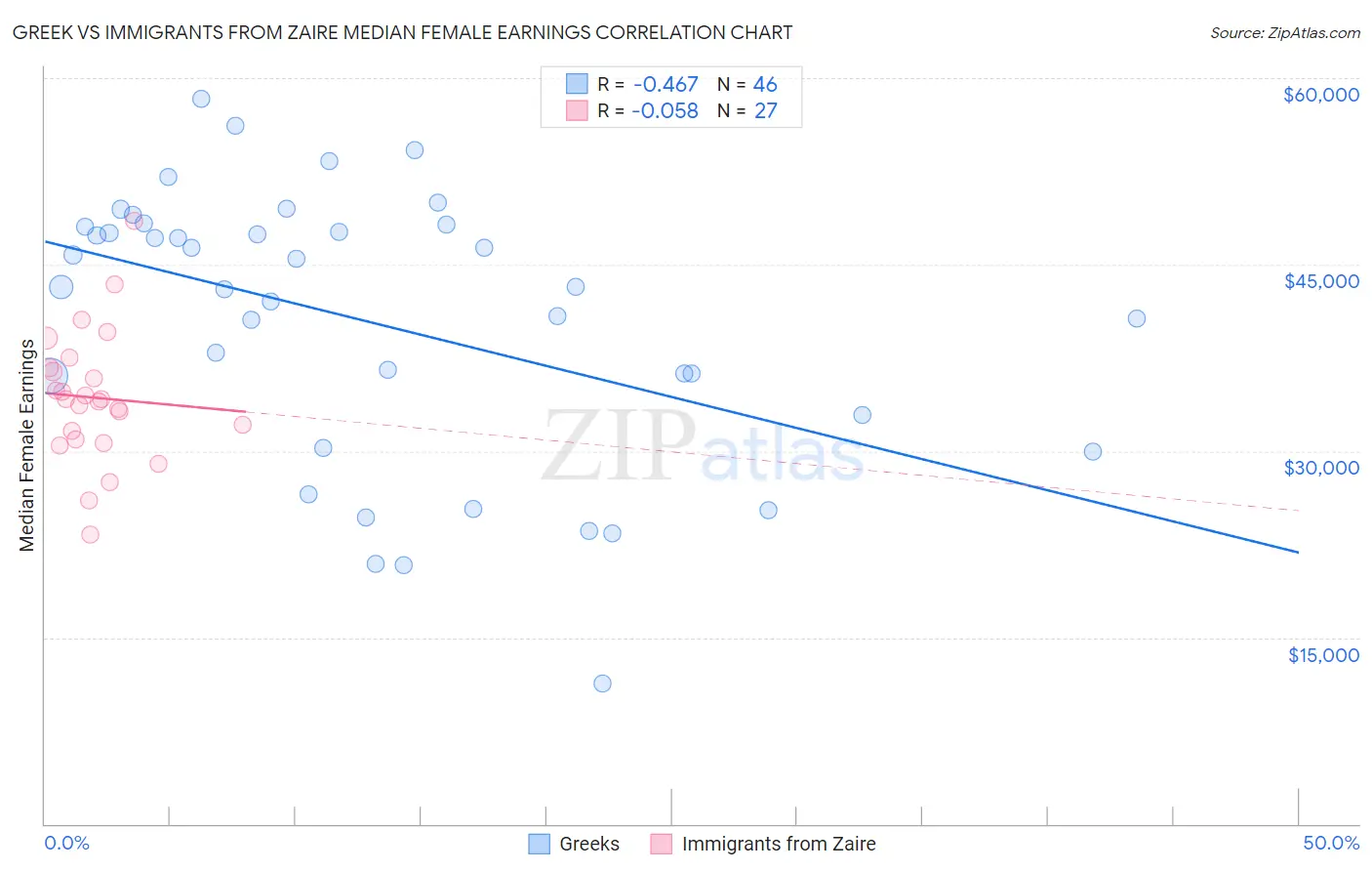 Greek vs Immigrants from Zaire Median Female Earnings