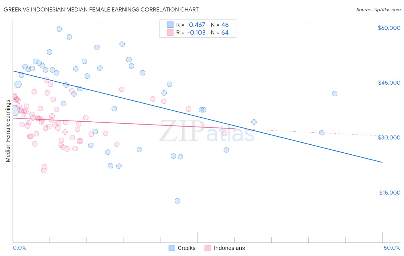 Greek vs Indonesian Median Female Earnings