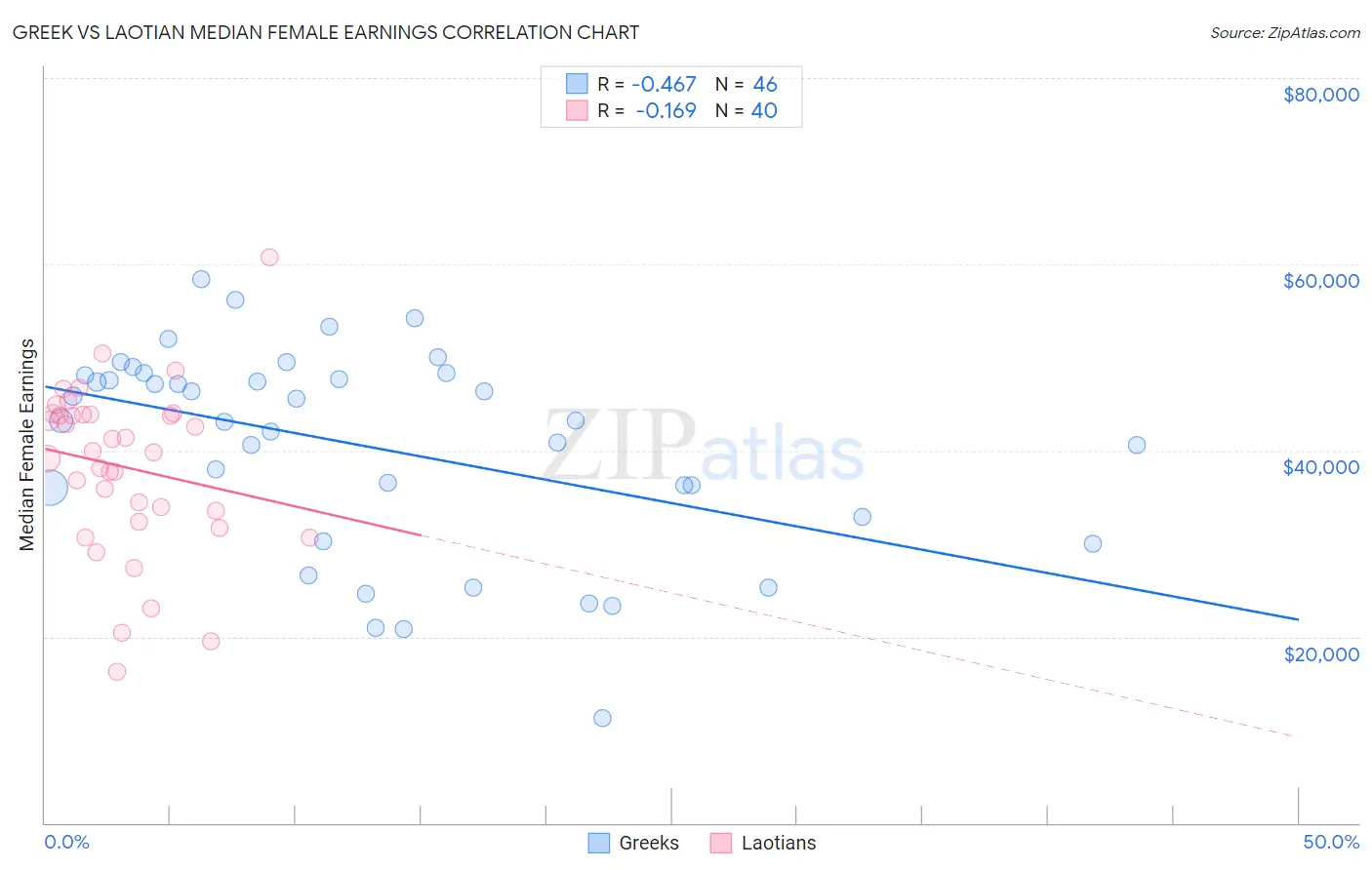 Greek vs Laotian Median Female Earnings