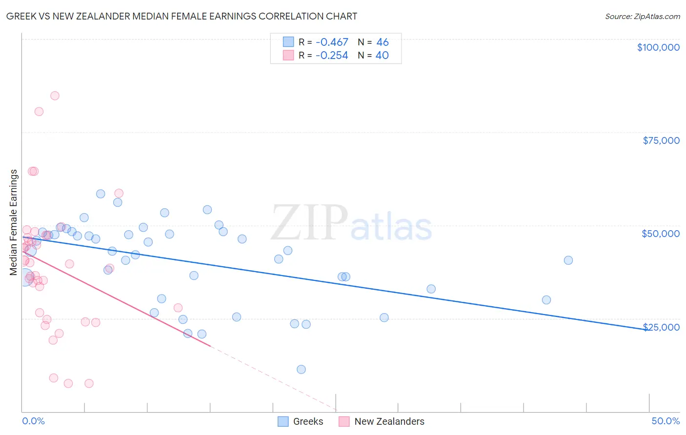 Greek vs New Zealander Median Female Earnings
