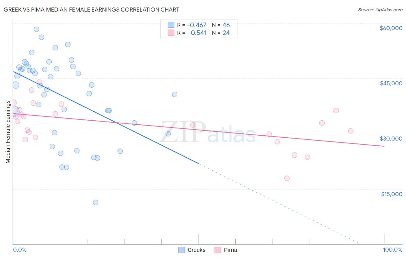 Greek vs Pima Median Female Earnings