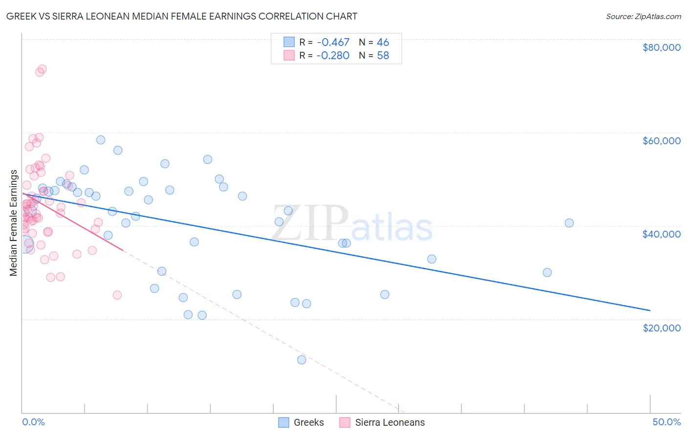 Greek vs Sierra Leonean Median Female Earnings