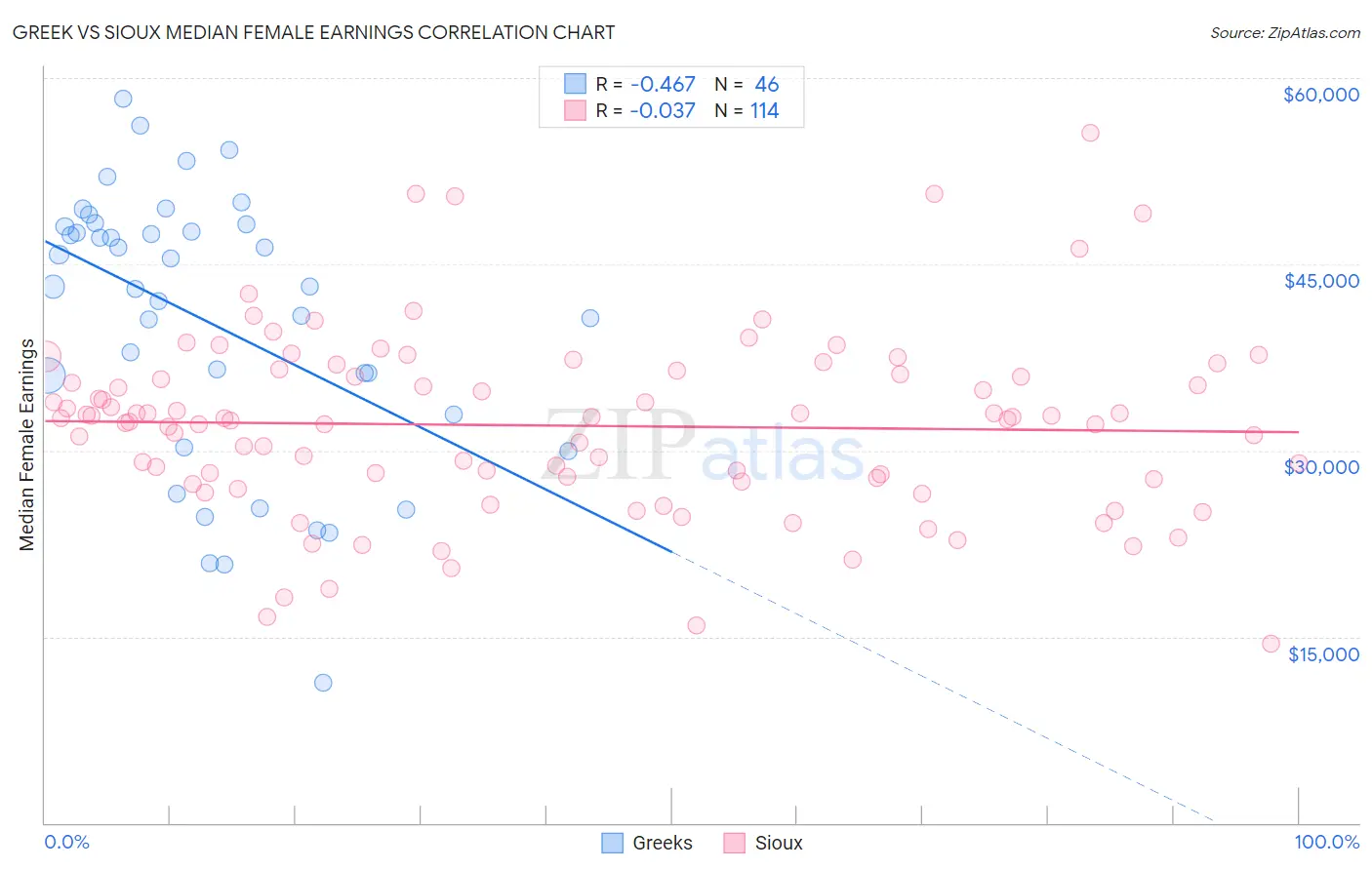 Greek vs Sioux Median Female Earnings