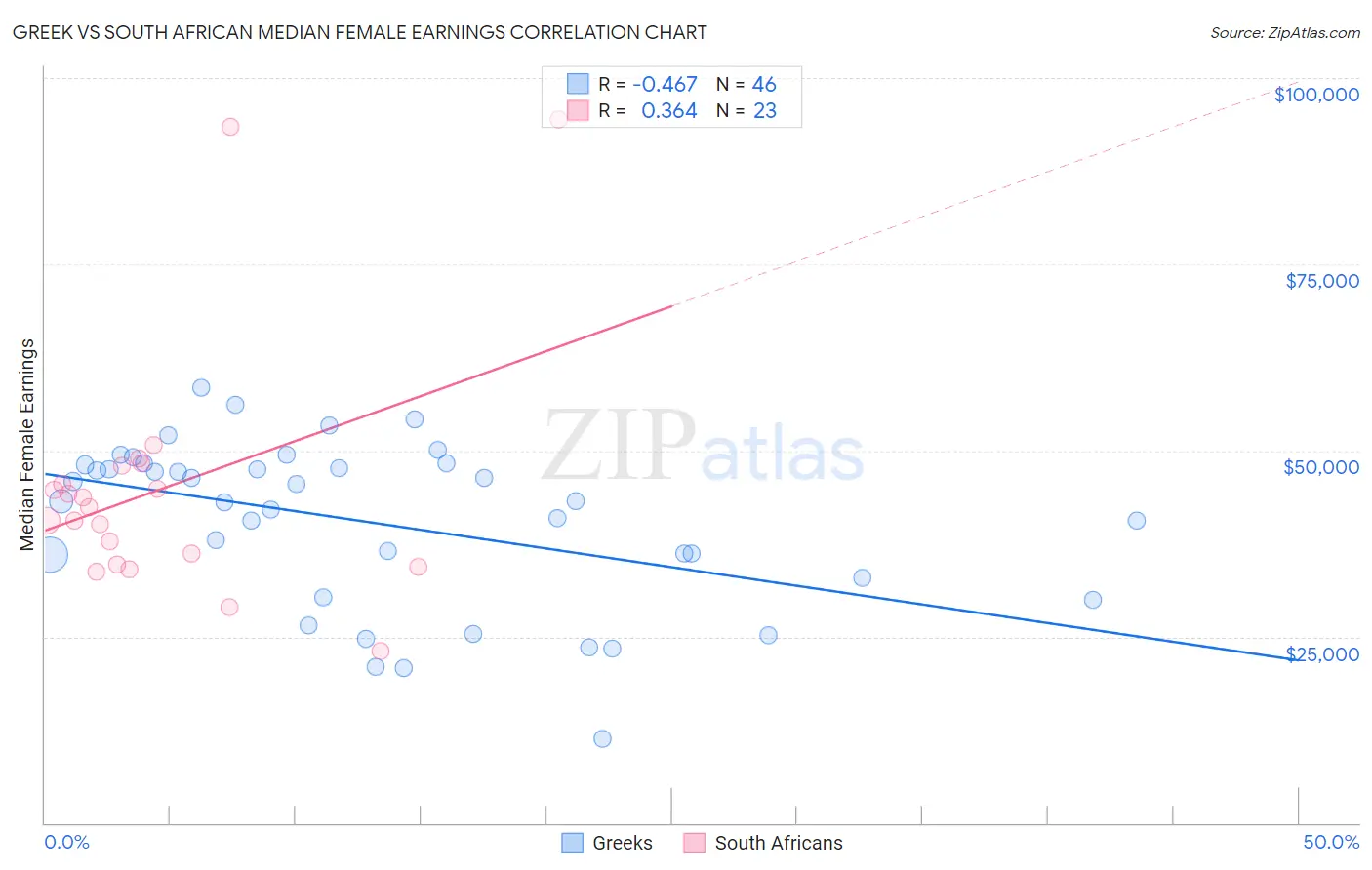 Greek vs South African Median Female Earnings