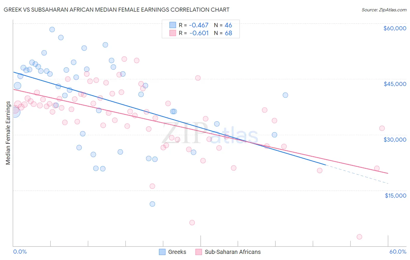 Greek vs Subsaharan African Median Female Earnings