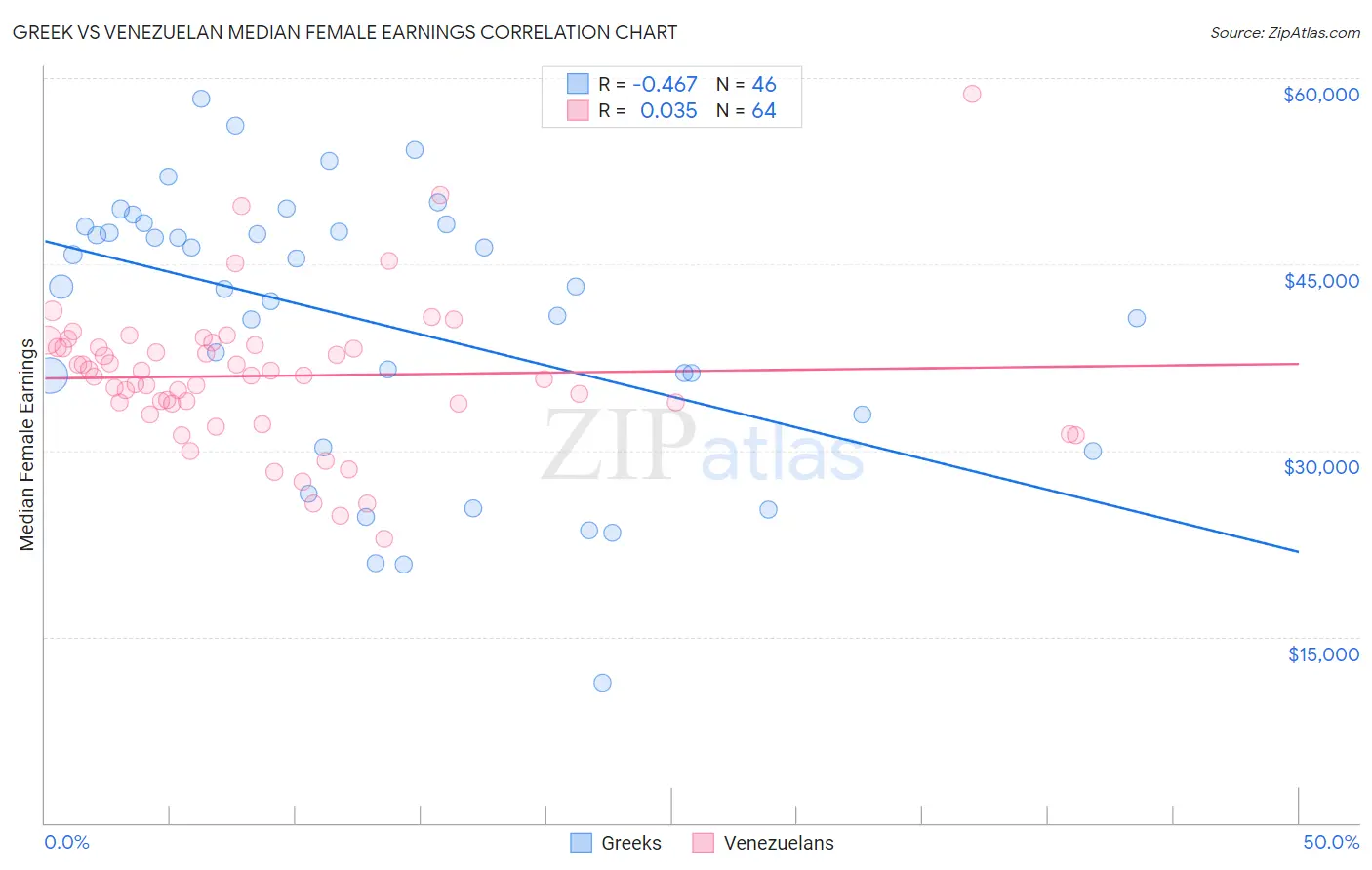 Greek vs Venezuelan Median Female Earnings