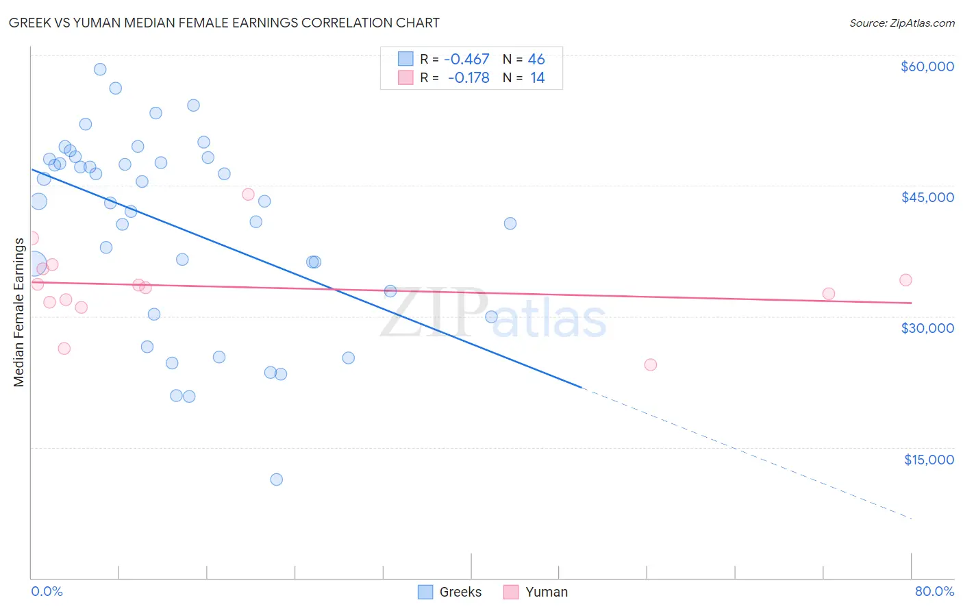 Greek vs Yuman Median Female Earnings