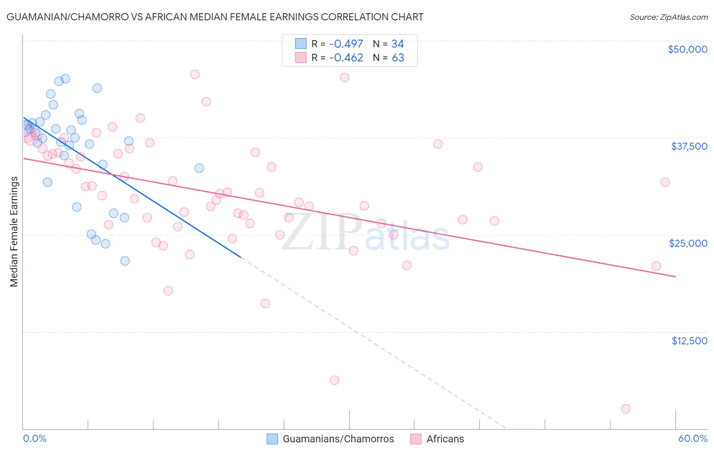 Guamanian/Chamorro vs African Median Female Earnings