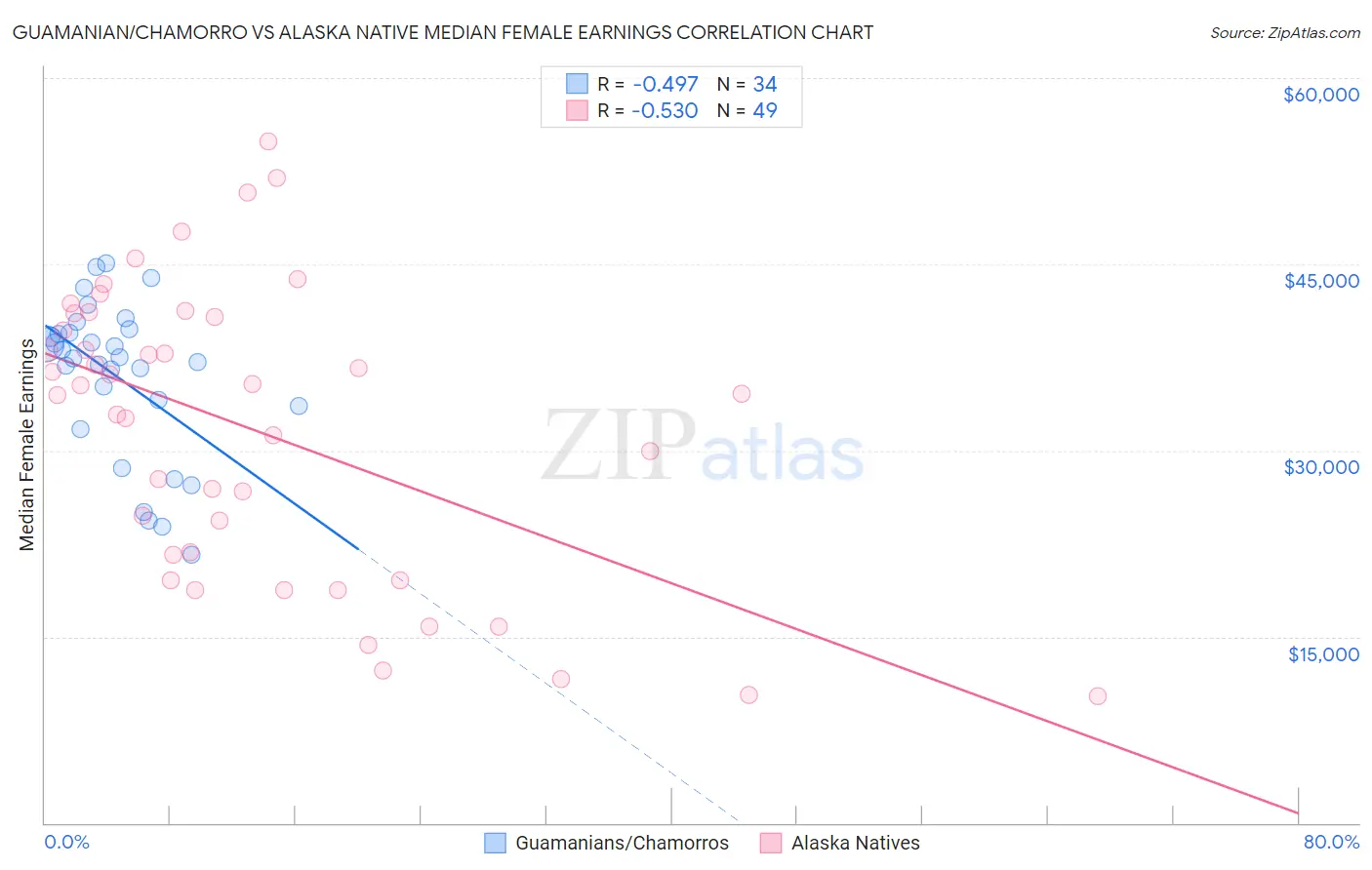 Guamanian/Chamorro vs Alaska Native Median Female Earnings